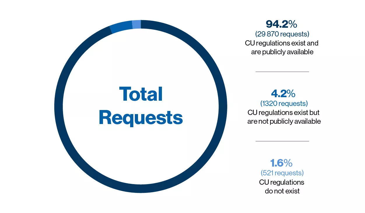 This graph shows compassionate use requests based on existence and public availability of CU regulations.29870requests came from countries where compassionate use regulations exist and are publicly available， representing94.2%of total requests.1320requests came from countries where compassionate use regulations exist but are not publicly available，representing4.2%of total requests.521requests came from countries where compassionate use regulations do not exist，representing1.6%of totalquests