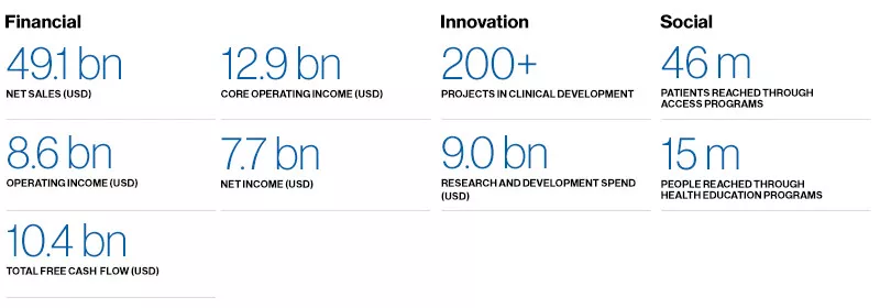 Novartis 2017 Financial Results