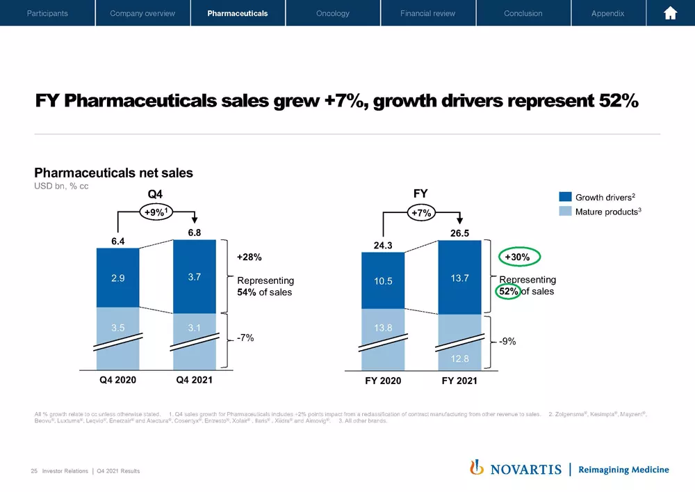 2021 Q4 And Full Year Results Presentation & Transcript | Novartis