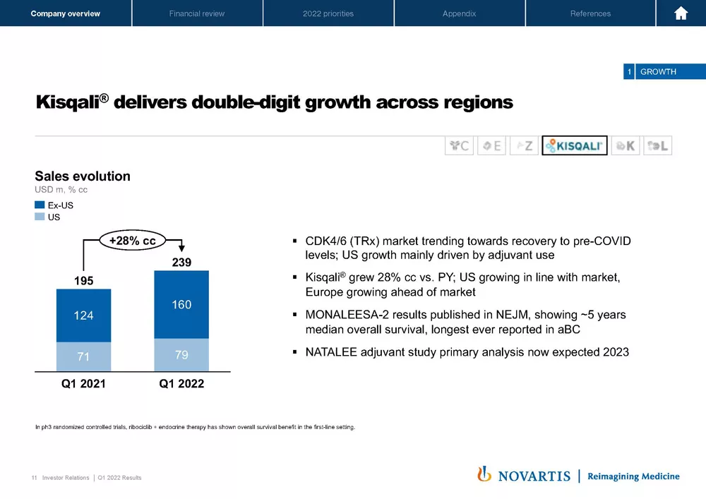 2022 Q1 Results Presentation & Transcript | Novartis