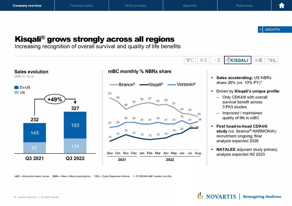 2022 Q3 Results Presentation & Transcript | Novartis