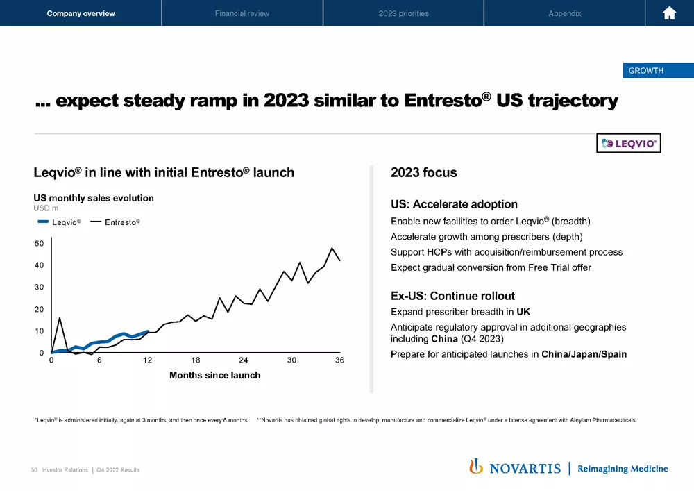 2022 Q4 And Full Year Results Presentation & Transcript | Novartis