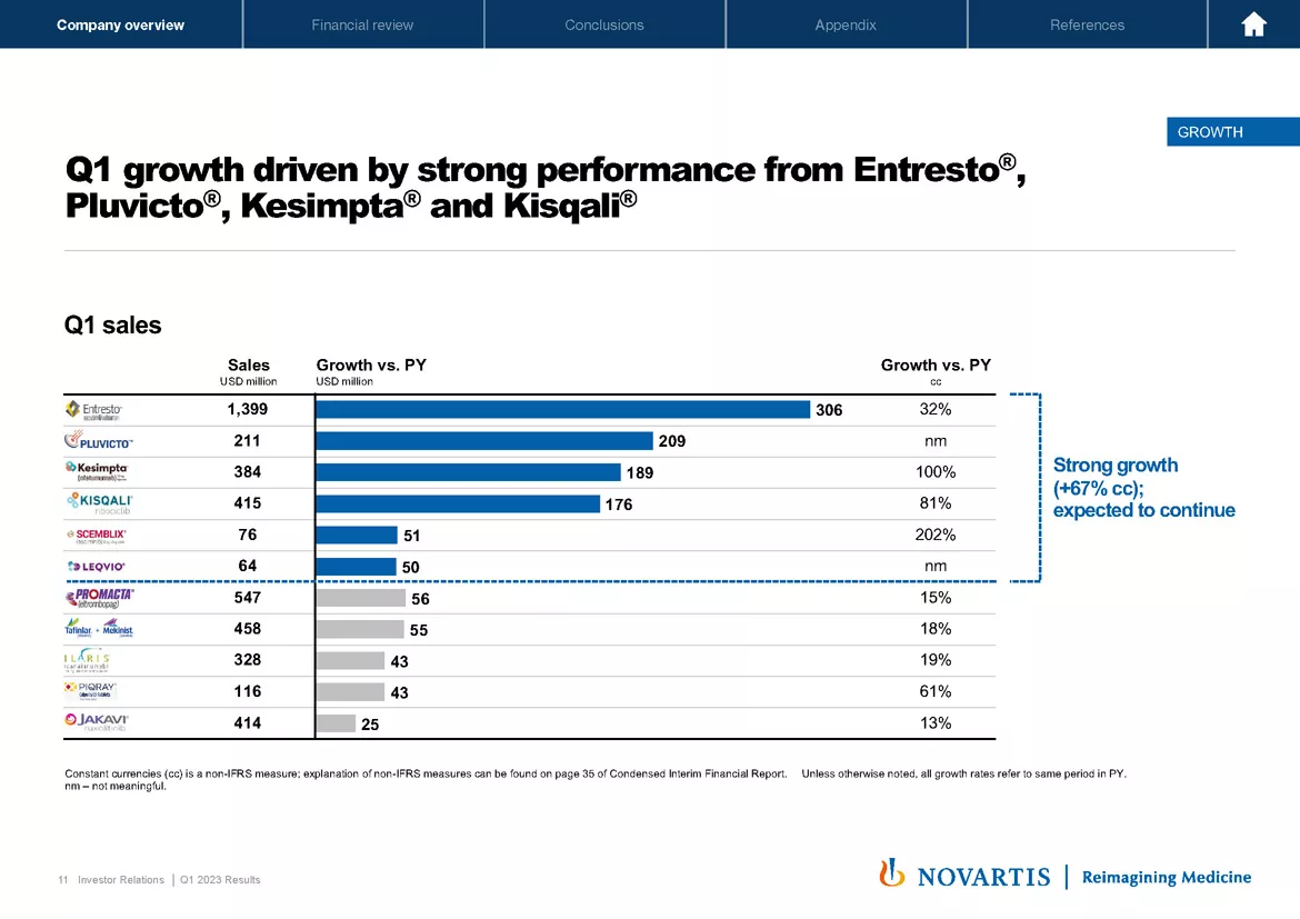 2023 Q1 Results Presentation & Transcript | Novartis