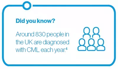 830 people diagnosed with CML